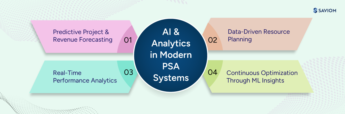 Diagram showing how AI & analytics are reshaping modern PSA systems