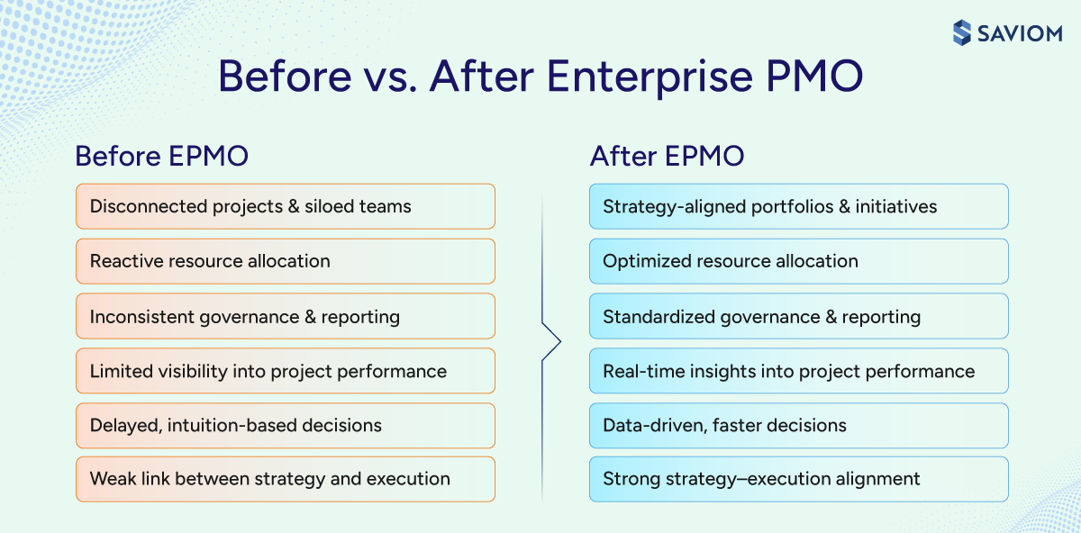 Image displaying the difference between before vs. after EPMO.