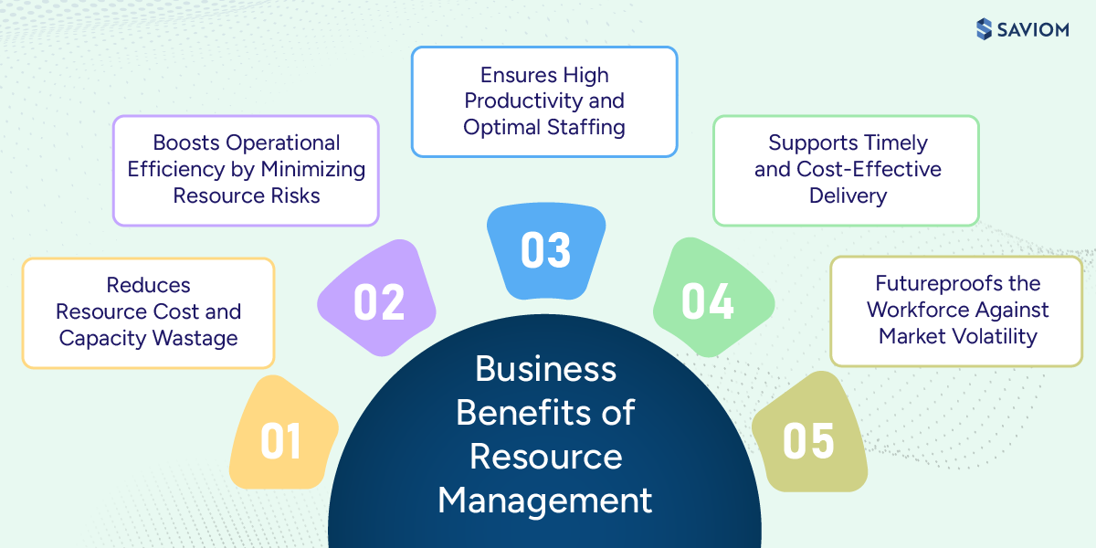 Diagram illustrating the business benefits of resource management.