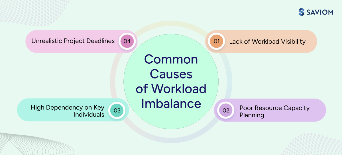 Diagram illustrating four common causes of workload imbalance.