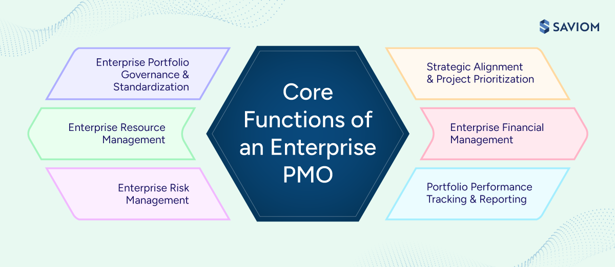 Diagram showcasing core functions of enterprise PMO.