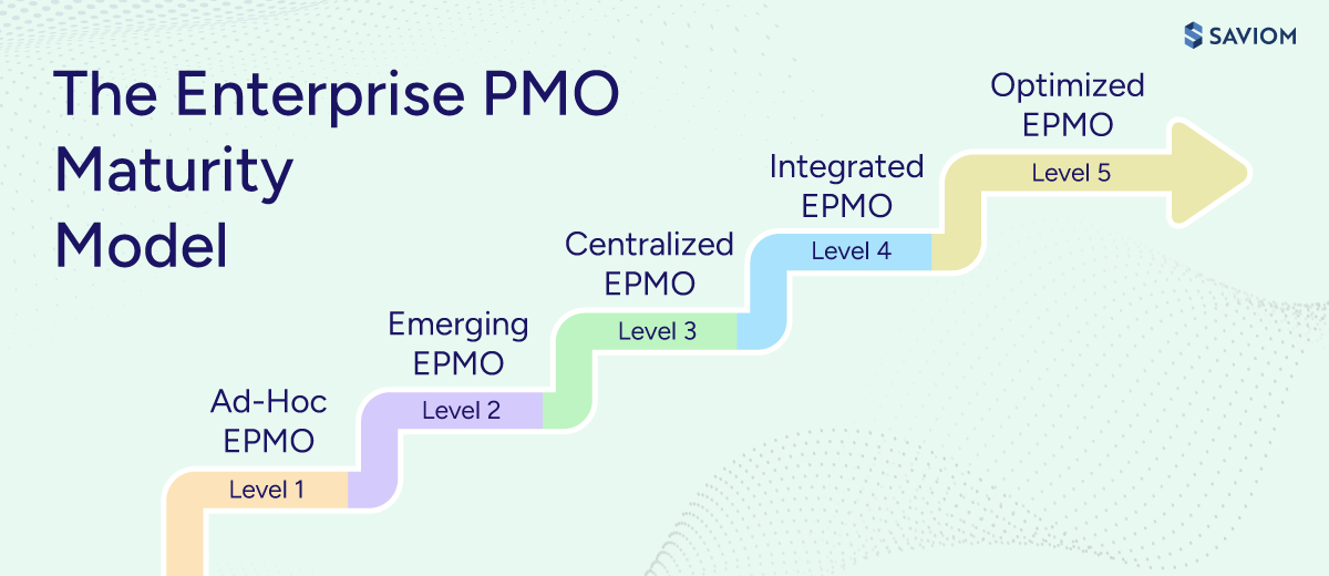Diagram showcasing the 5 levels of the EPMO maturity model.