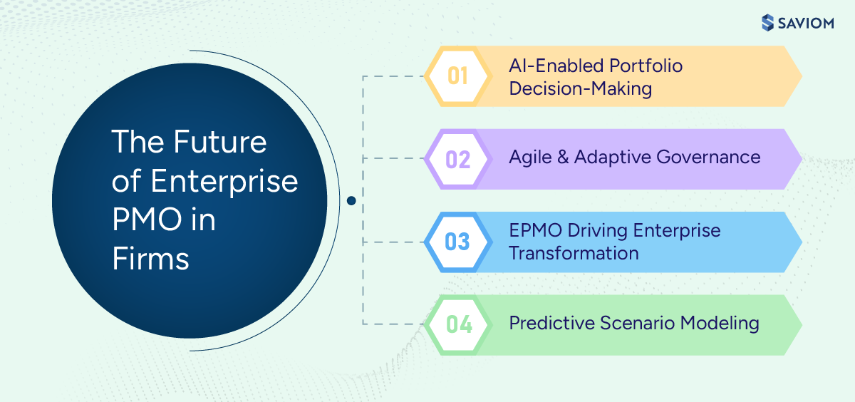 Diagram showcasing four AI trends of enterprise PMO.