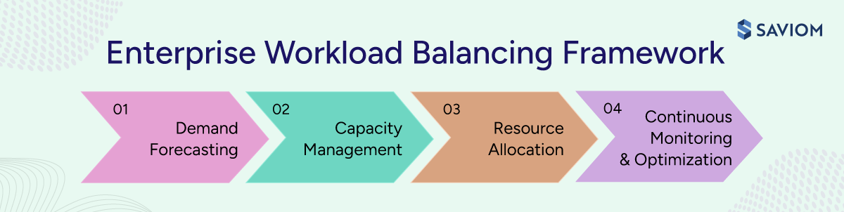Diagram displaying six core components of workload balancing.