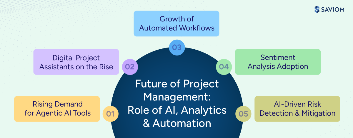 Diagram showing the role of AI, analytics, and automation in the future of project management.