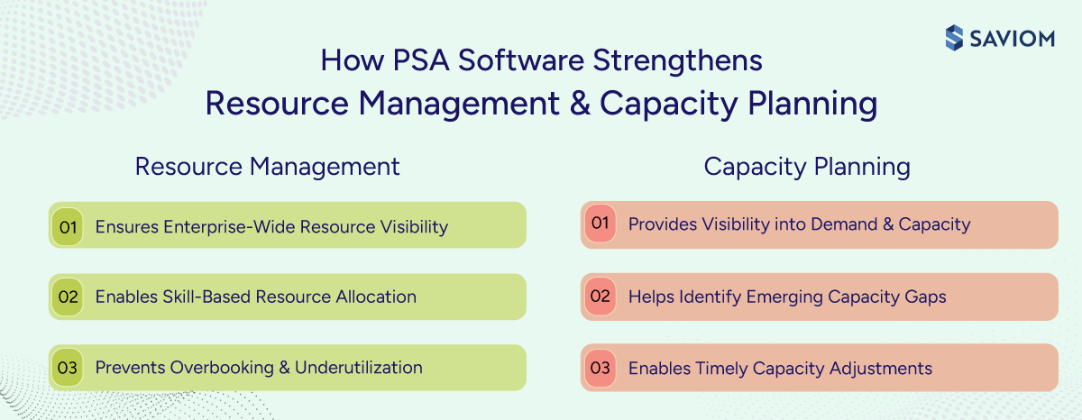 Diagram showing how PSA software strengthens resource management and capacity planning processes.