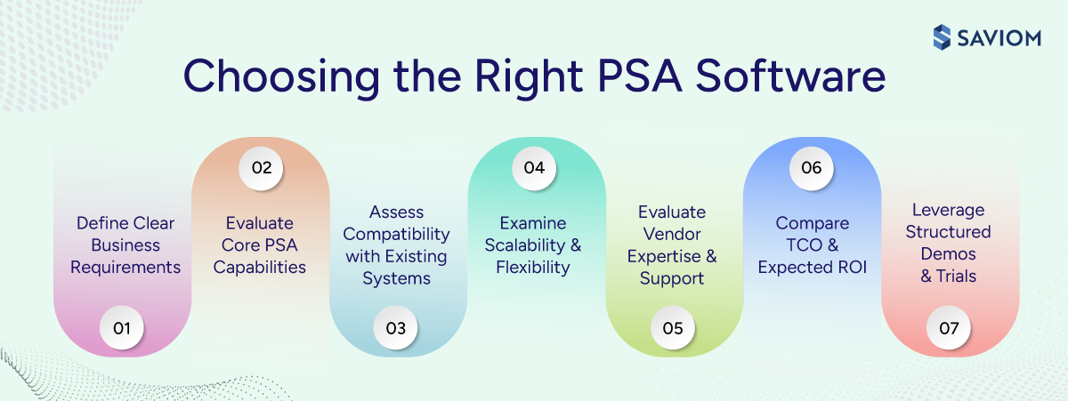 Diagram showing how organizations can choose the right PSA software 