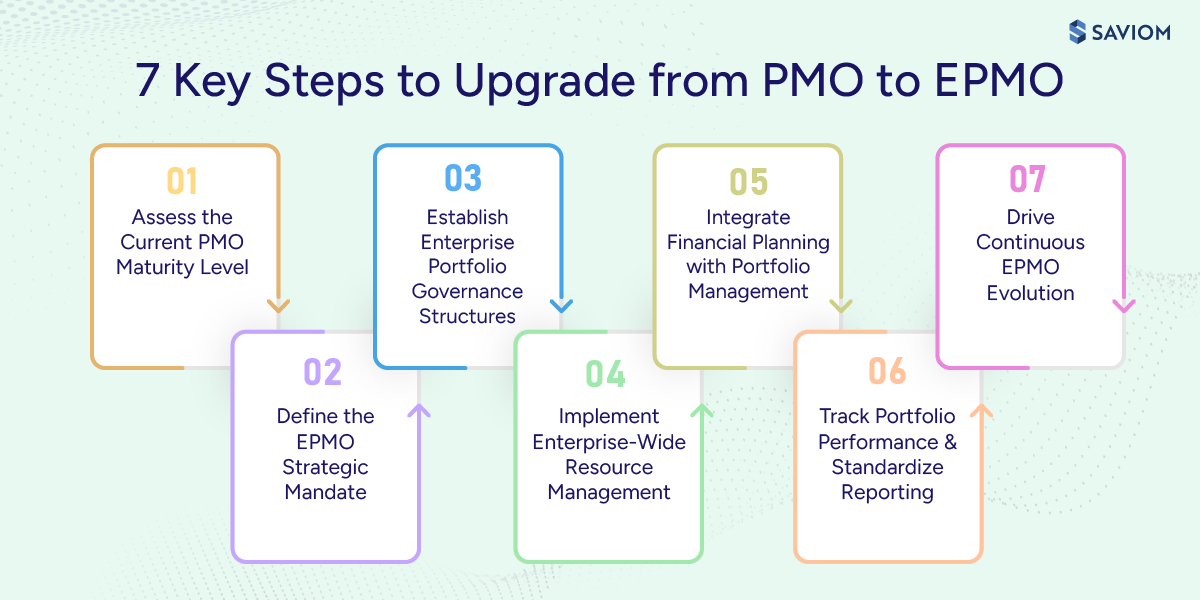 Diagram illustrating seven steps to upgrade from PMO to EPMO.