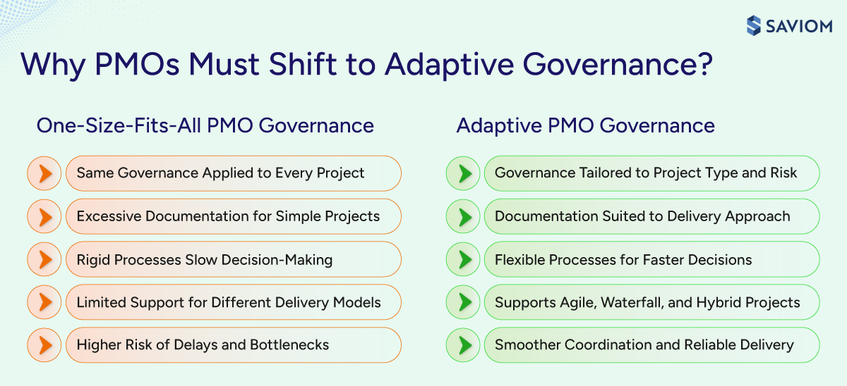 Diagram comparing one-size-fits-all PMO governance with adaptive PMO governance practices. 