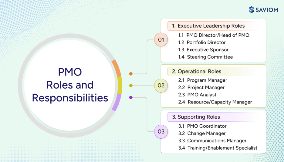 Diagram showing PMO roles and responsibilities across executive, operational, and supporting functions.