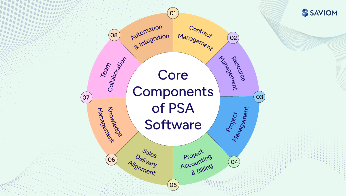 A circular diagram displaying the core components of PSA software