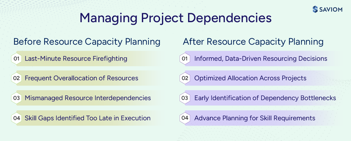 Comparison diagram showing the difference between managing project dependencies before and after resource capacity planning.