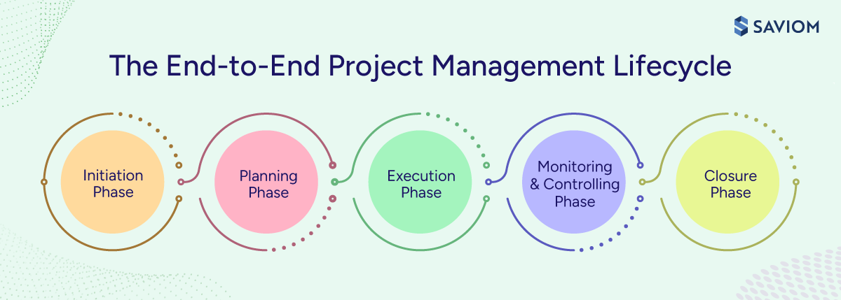 Diagram showing the five stages of the project management lifecycle.