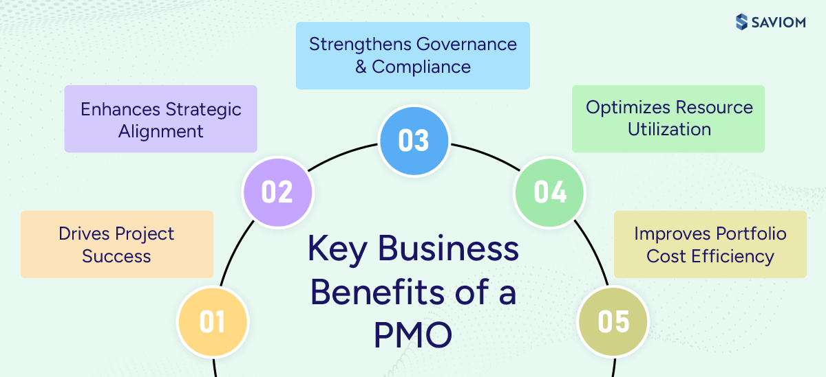  Diagram showing key business benefits of a project management office.