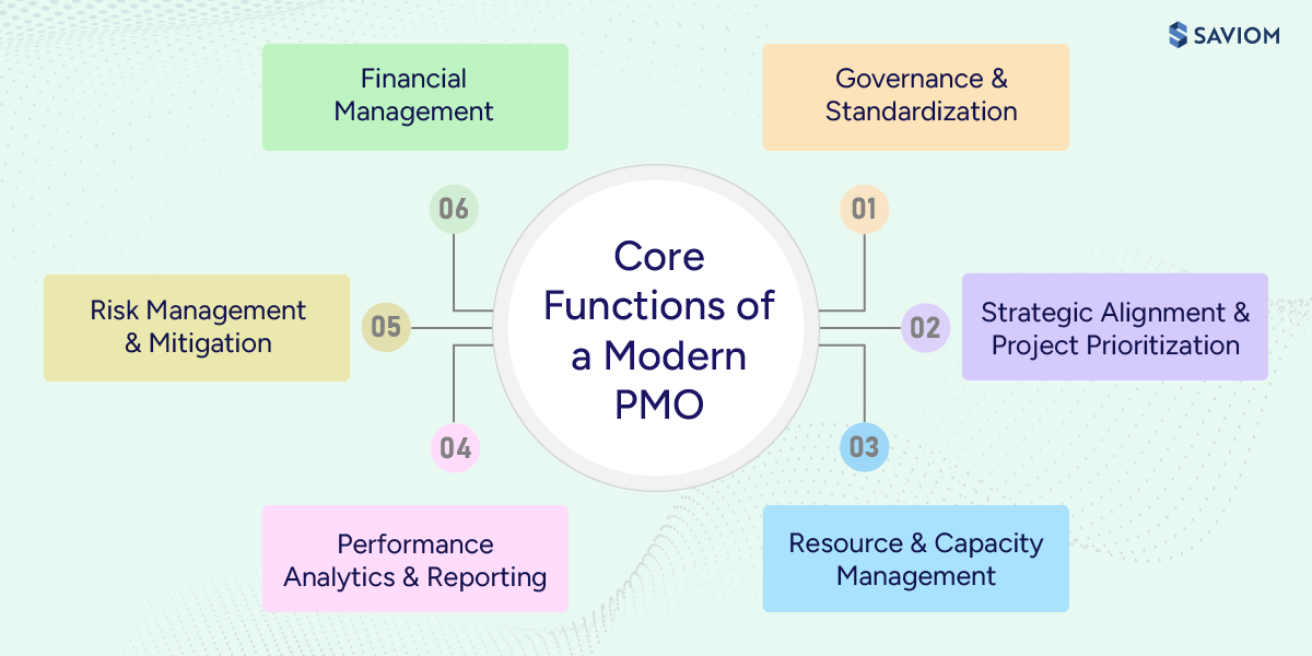 Circular diagram illustrating PMO core functions.