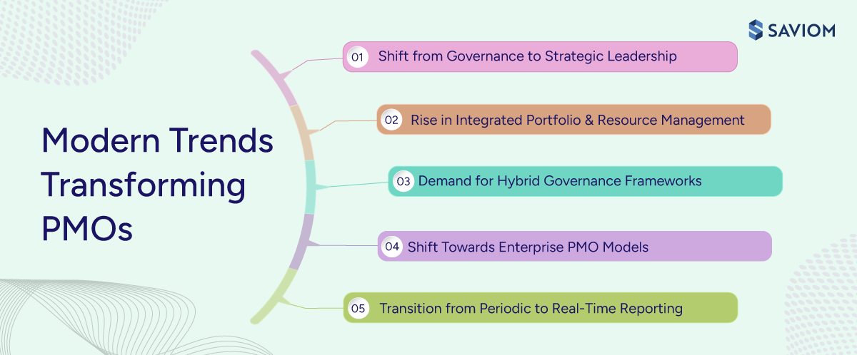 Diagram illustrating five key trends transforming PMOs.