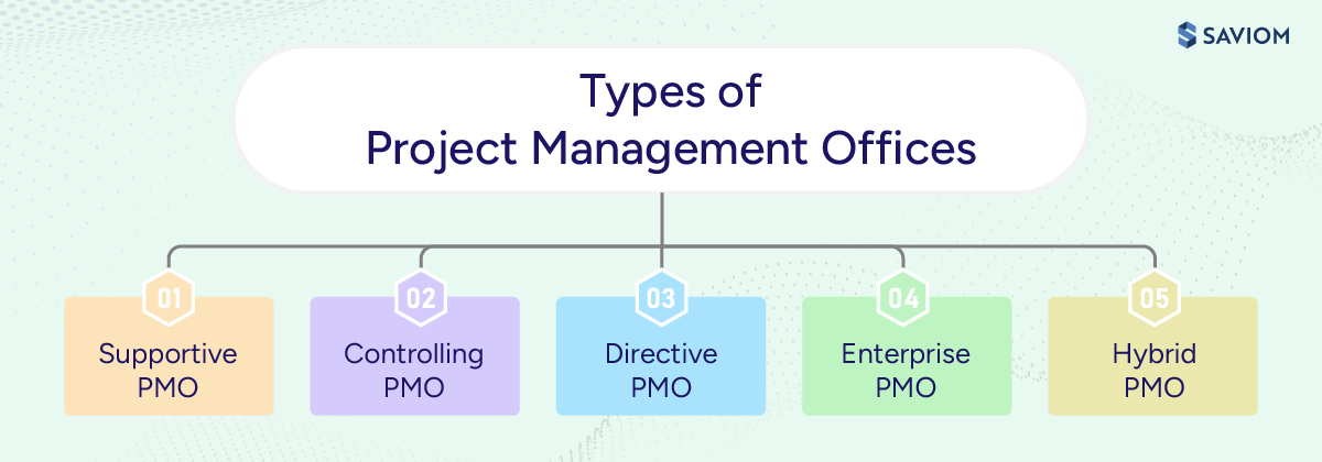 Diagram showing five types of project management offices.