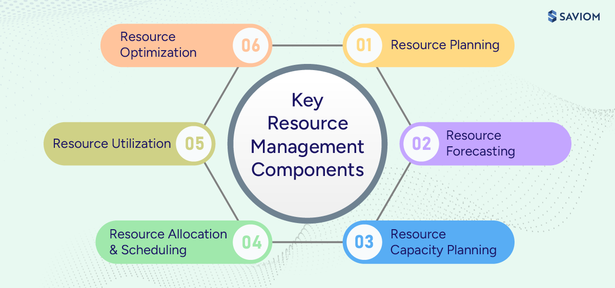  Diagram illustrating the key components of resource management.