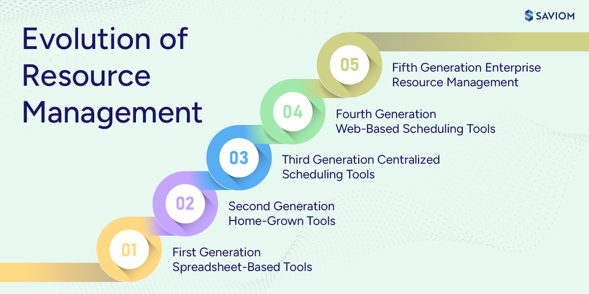 Diagram showing the evolution of resource management.