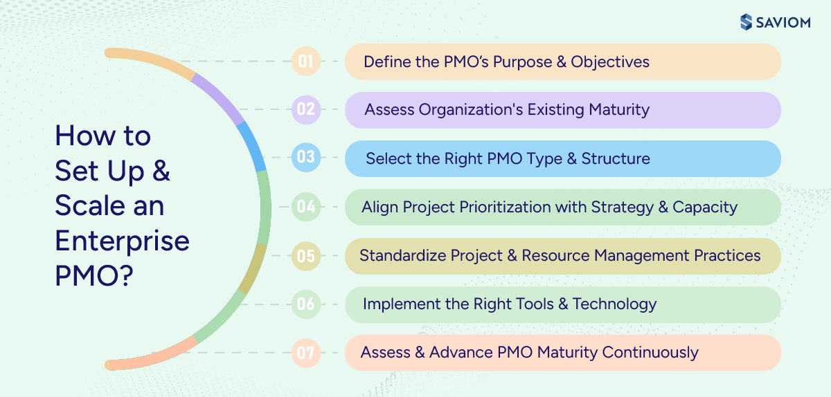 Process diagram illustrating key steps involved in setting up a project management office.