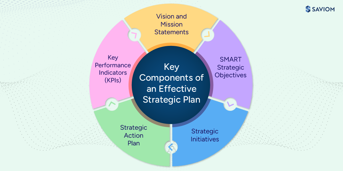 Diagram showing five key components of a strategic plan.