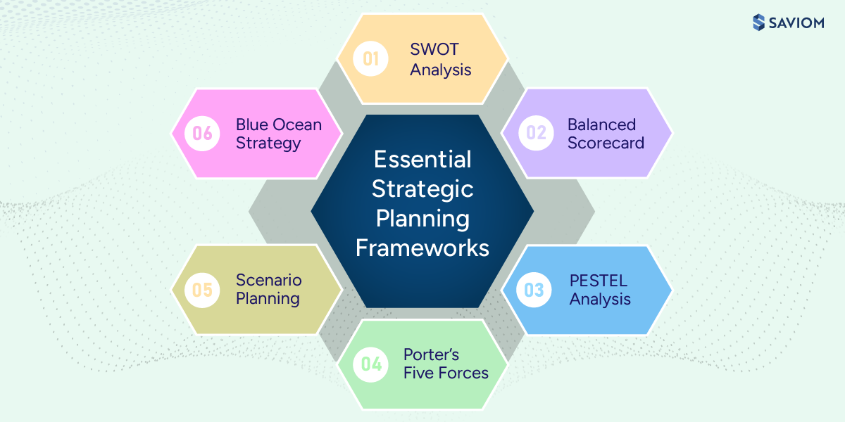 Diagram showing six essential frameworks of strategic planning. 