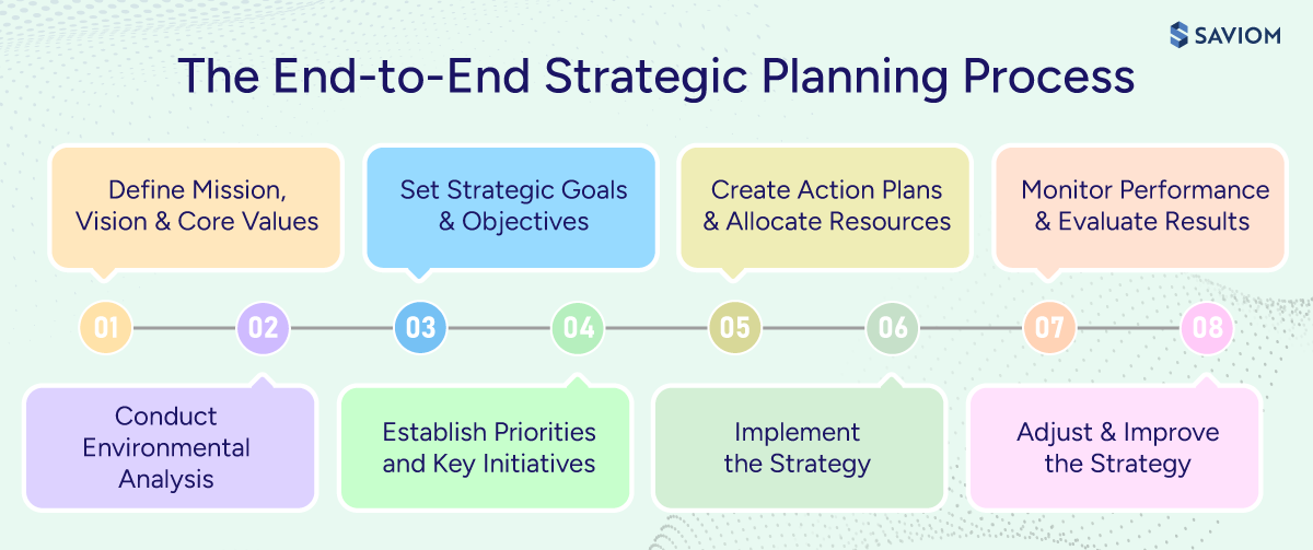 Process diagram explaining the key stages of strategic planning. 