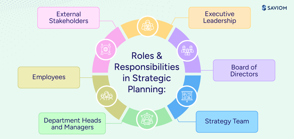 Diagram showing the key roles and responsibilities of strategic planning. 