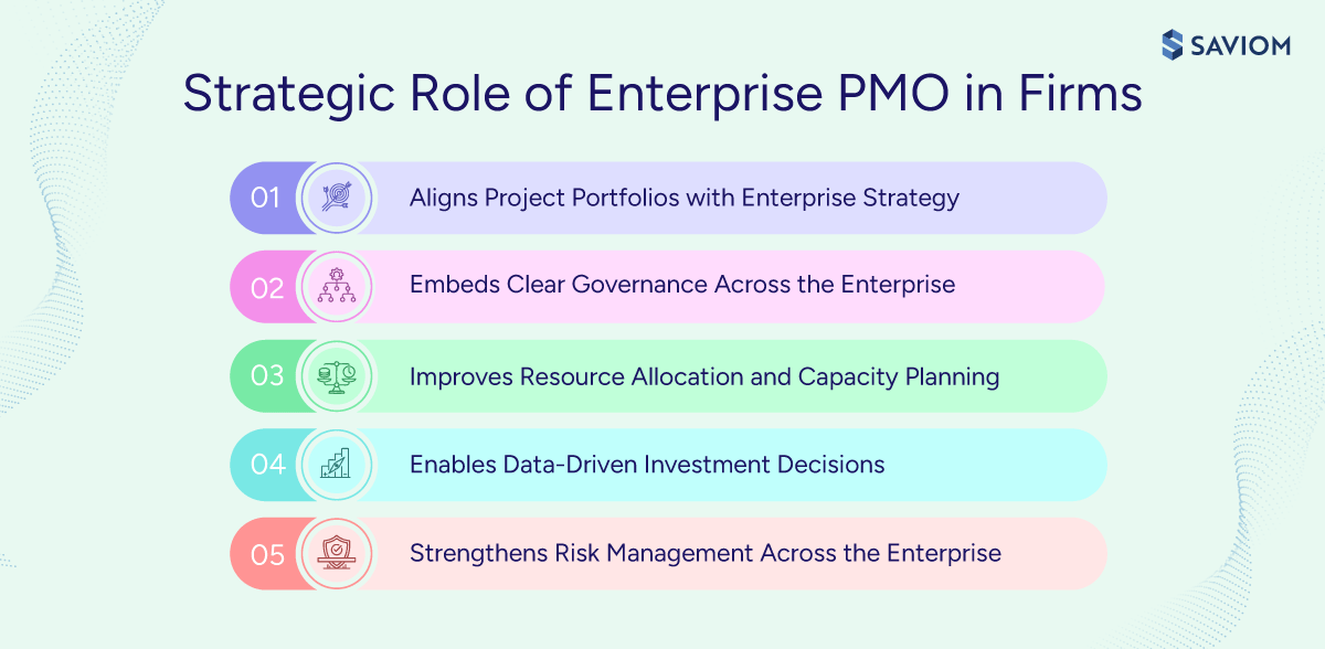 Diagram illustrating five strategic roles of EPMO in a list.
