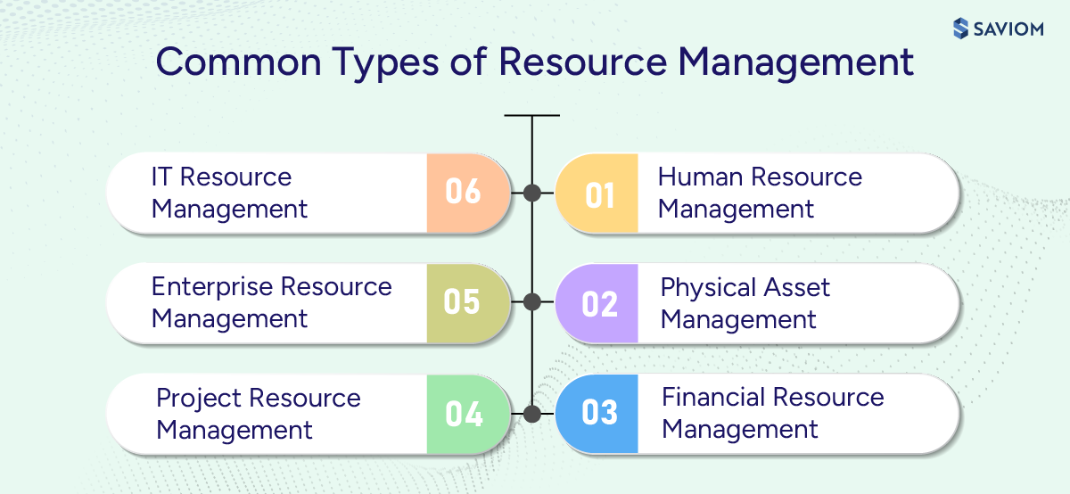Diagram illustrating common types of resource management.