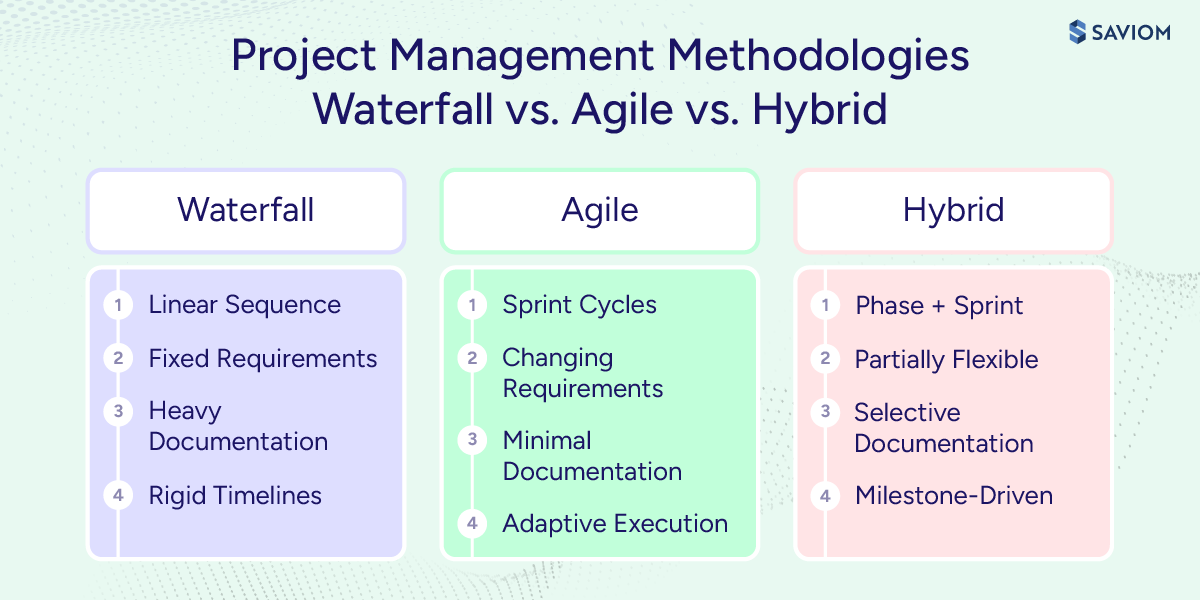 Diagram showing the difference between waterfall, agile, and hybrid project management methodologies.