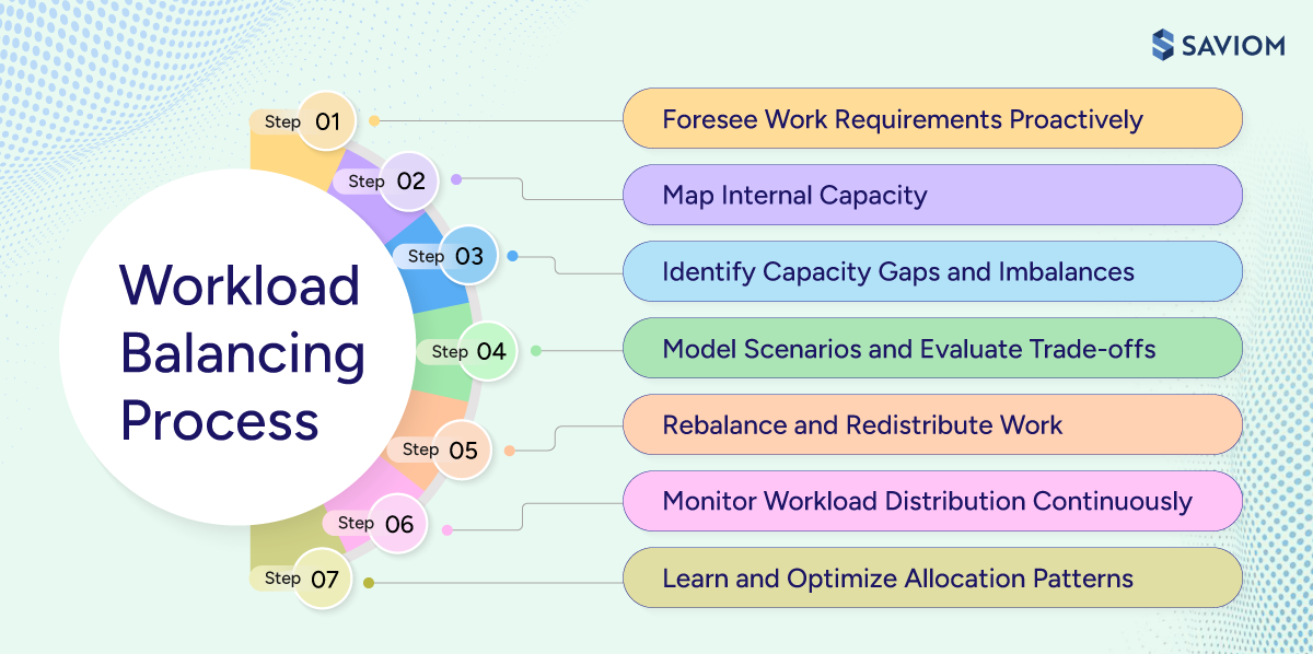 Process diagram explaining the key stages of workload balancing.