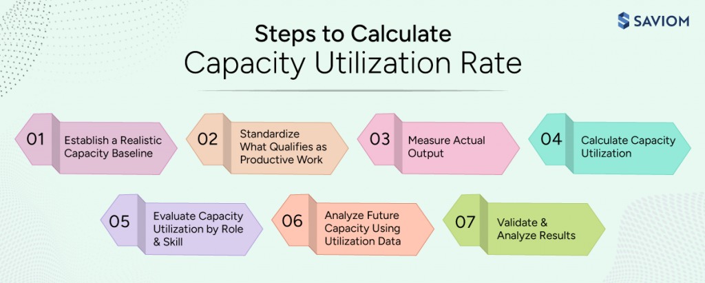 Capacity Utilization Rate: How to Measure and Optimize it