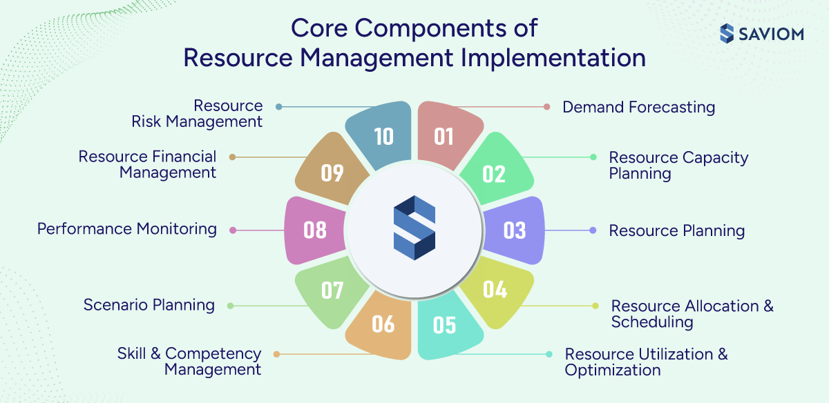 Resource Management Implementation for Enterprise Success